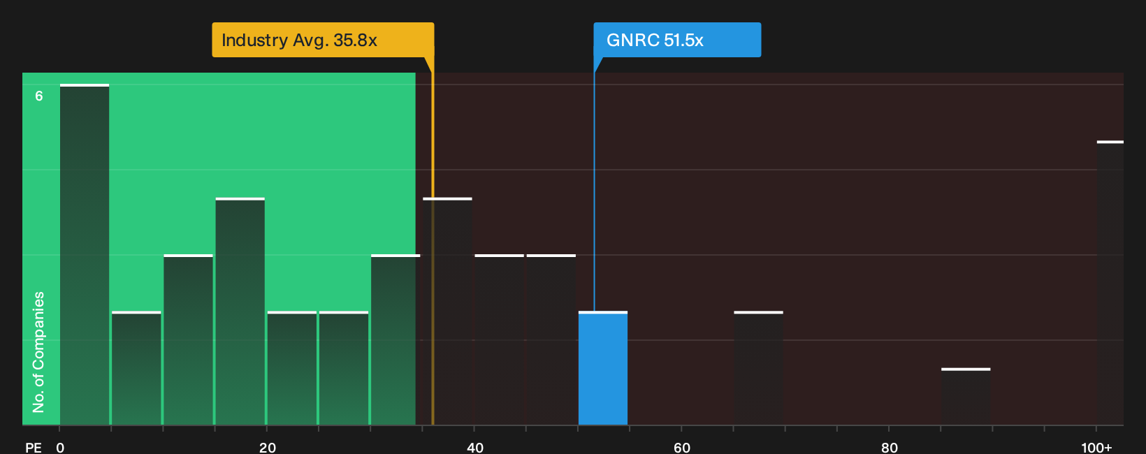 NYSE:GNRC P/E Ratio as at Oct 2026