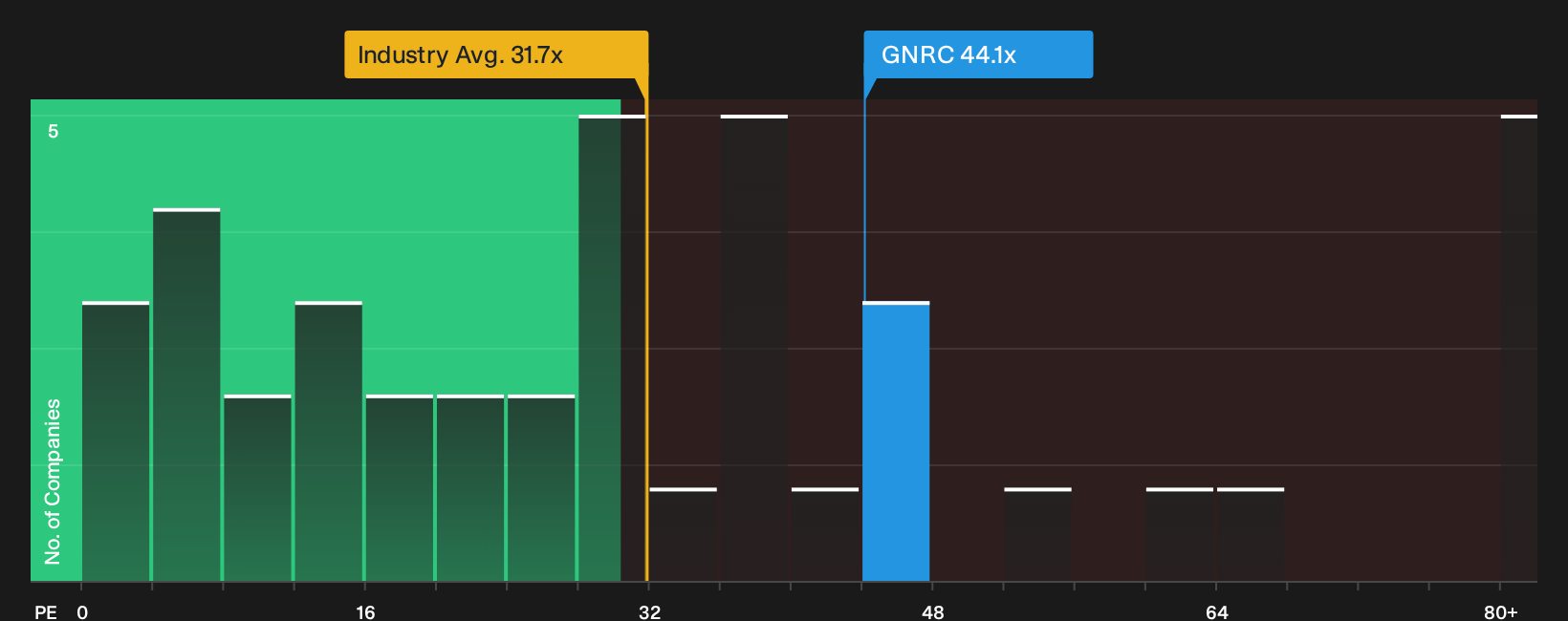 NYSE:GNRC P/E Ratio as at Oct 2026