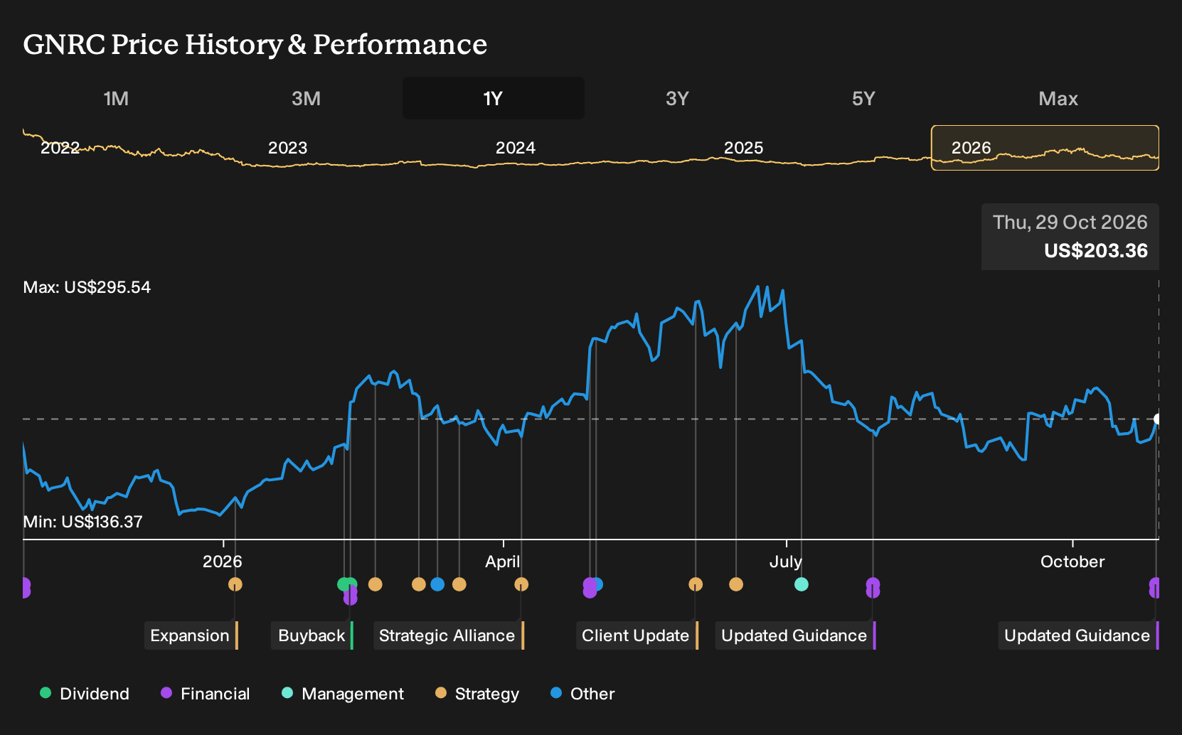 NYSE:GNRC 1-Year Stock Price Chart