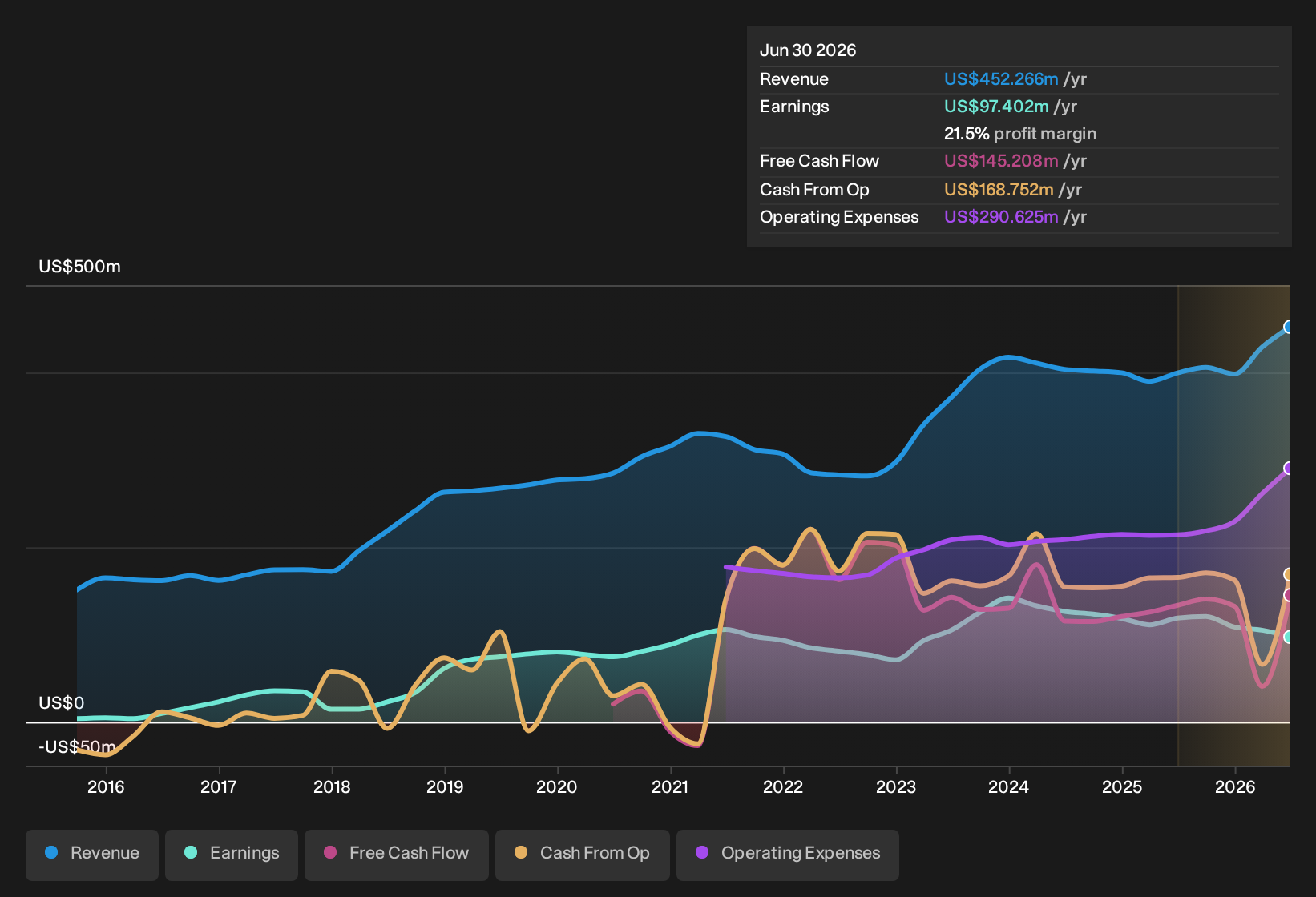 NYSE:NBHC Earnings & Revenue History as at Sep 2026