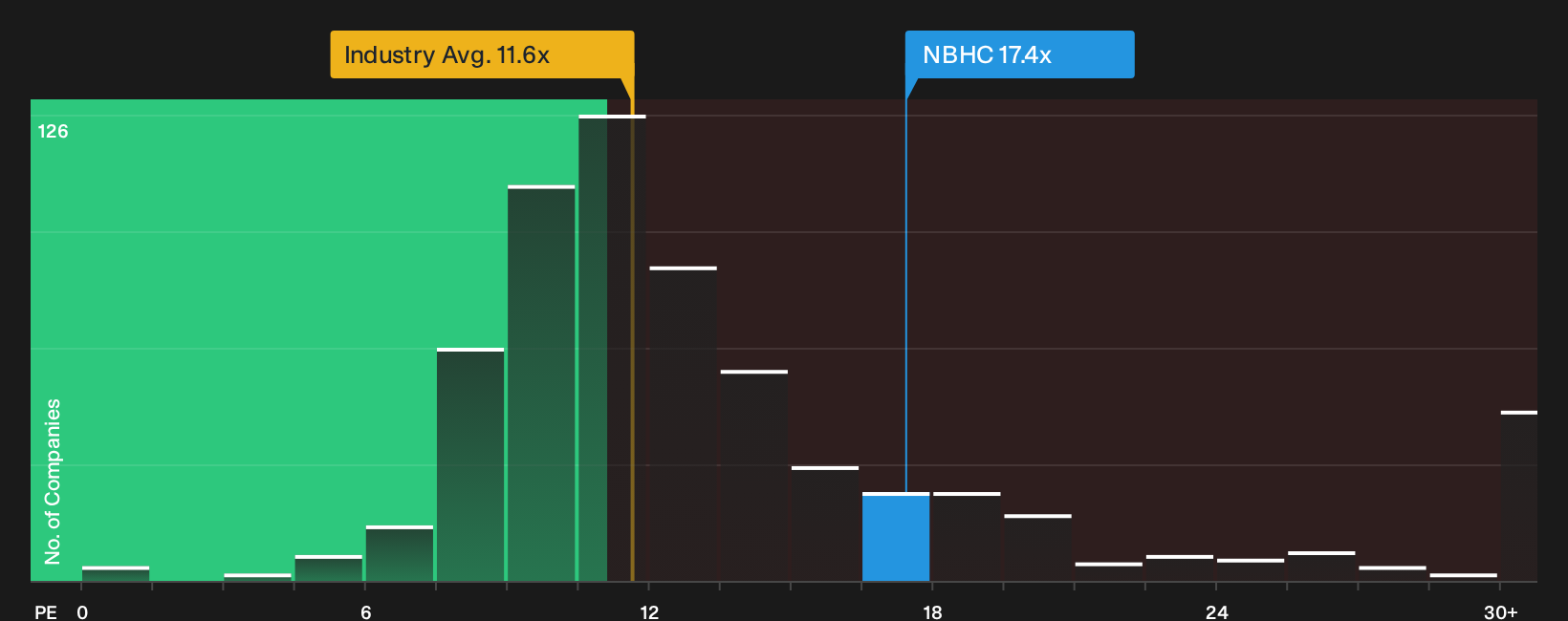 NYSE:NBHC P/E Ratio as at Oct 2026