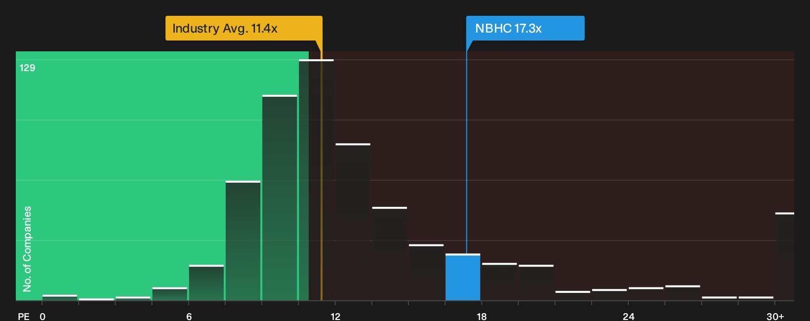 NYSE:NBHC P/E Ratio as at Oct 2026
