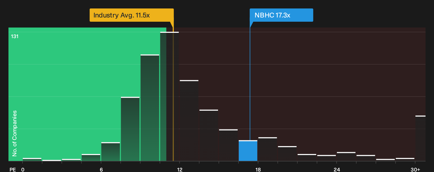 NYSE:NBHC P/E Ratio as at Oct 2026