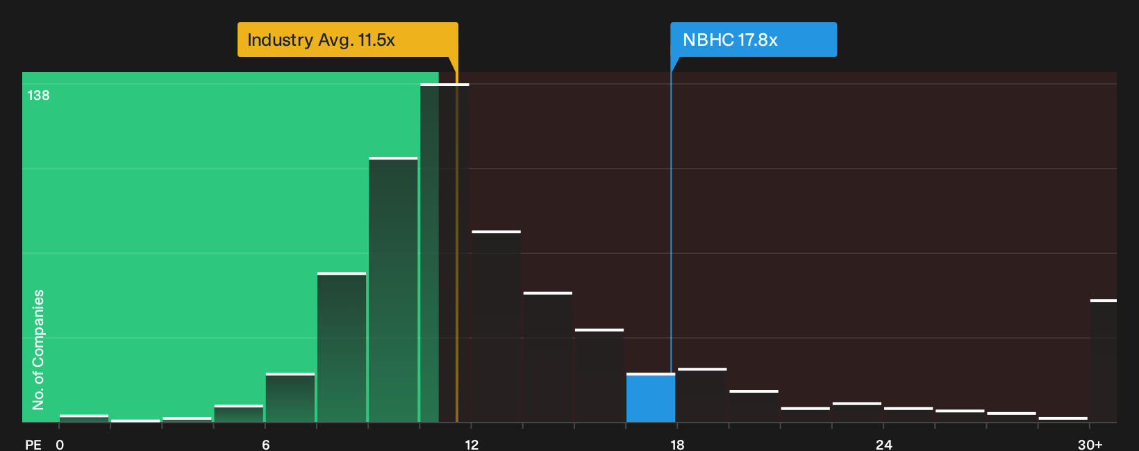 NYSE:NBHC P/E Ratio as at Oct 2026