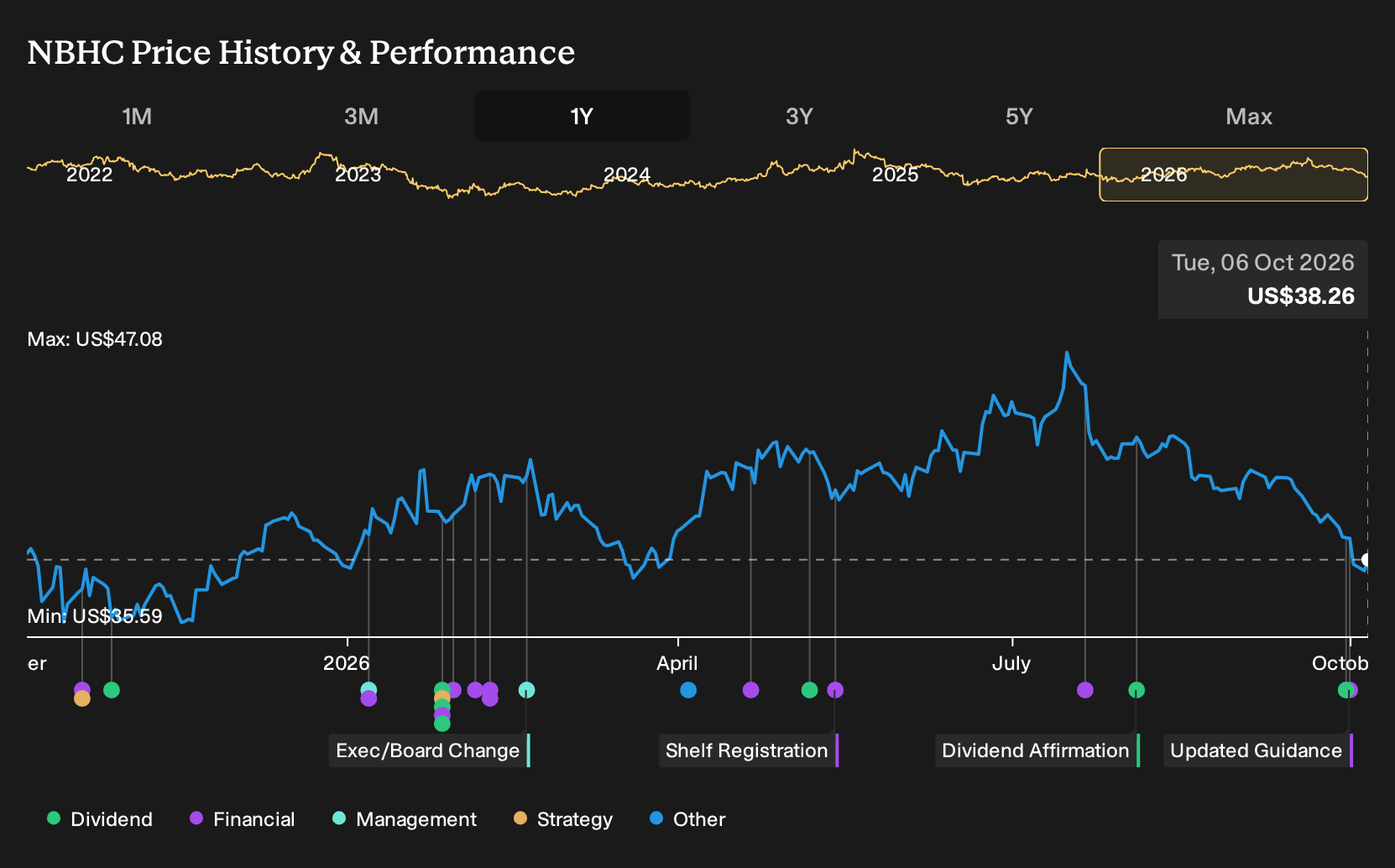 NYSE:NBHC 1-Year Stock Price Chart