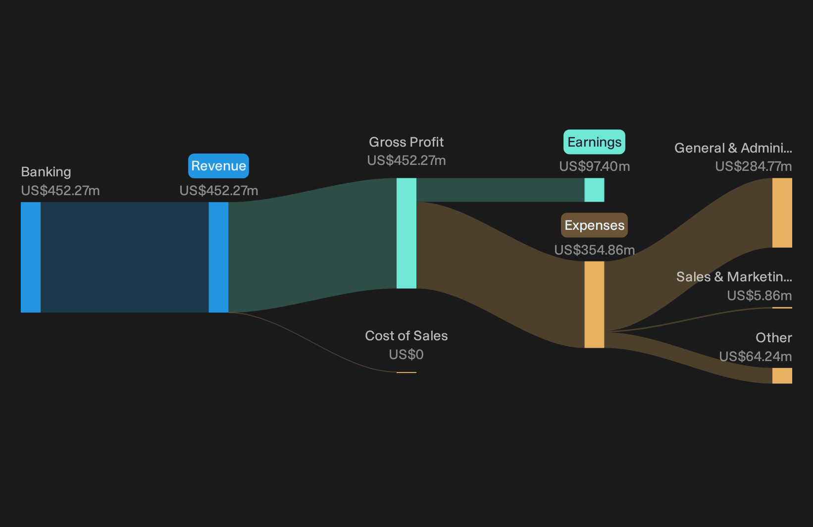 NYSE:NBHC Revenue & Expenses Breakdown as at Sep 2026
