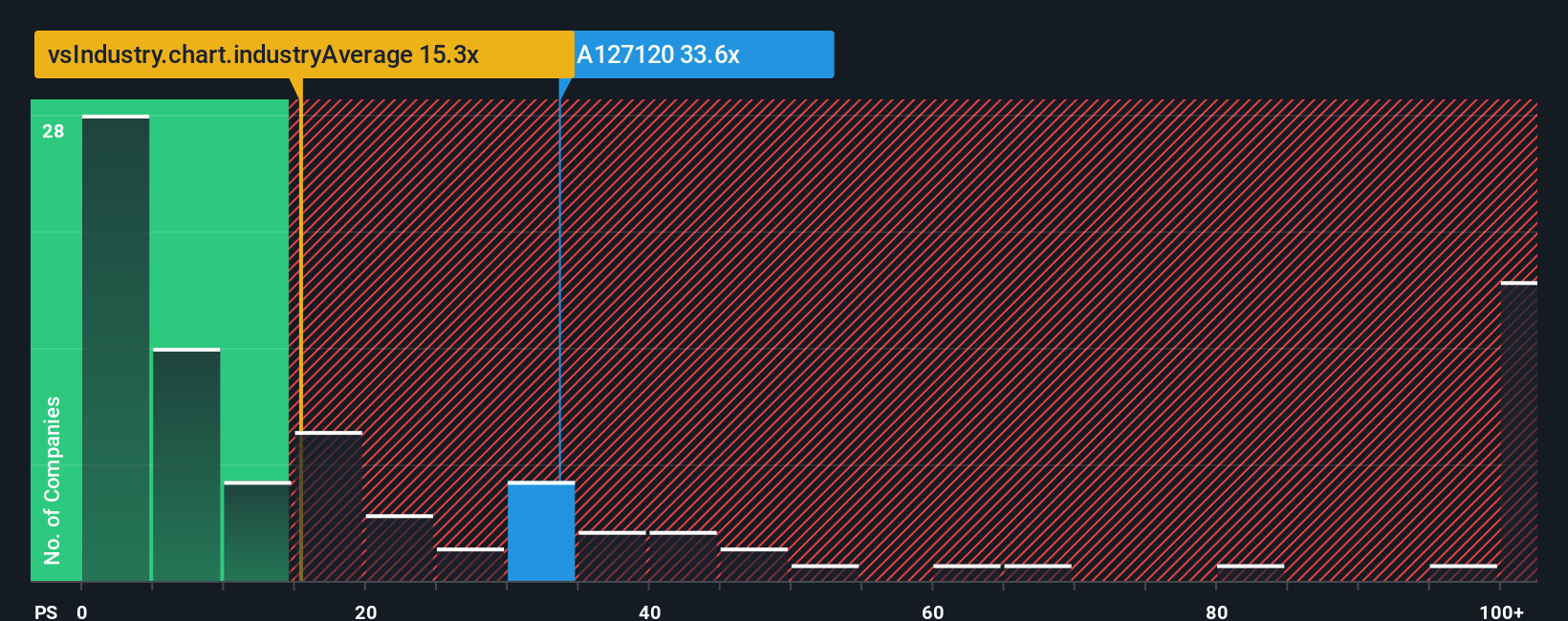 ps-multiple-vs-industry