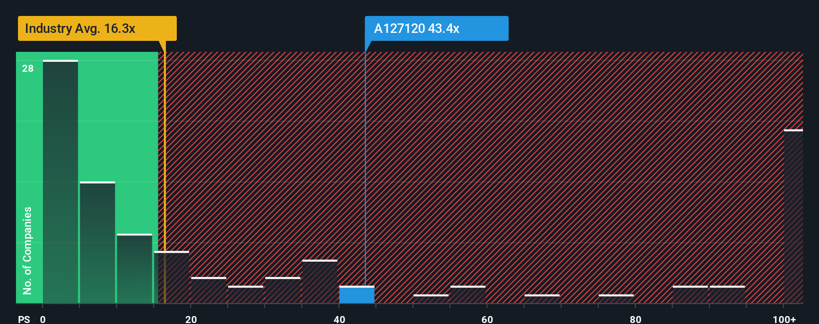 ps-multiple-vs-industry