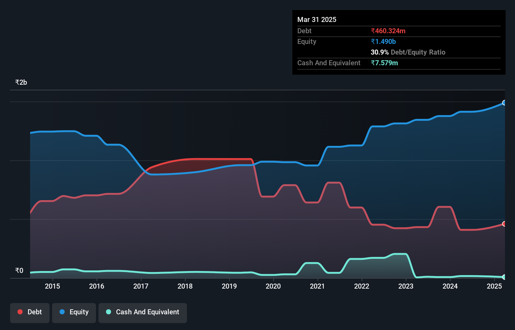 debt-equity-history-analysis