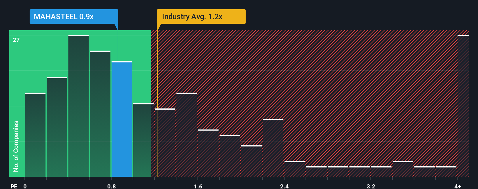 ps-multiple-vs-industry