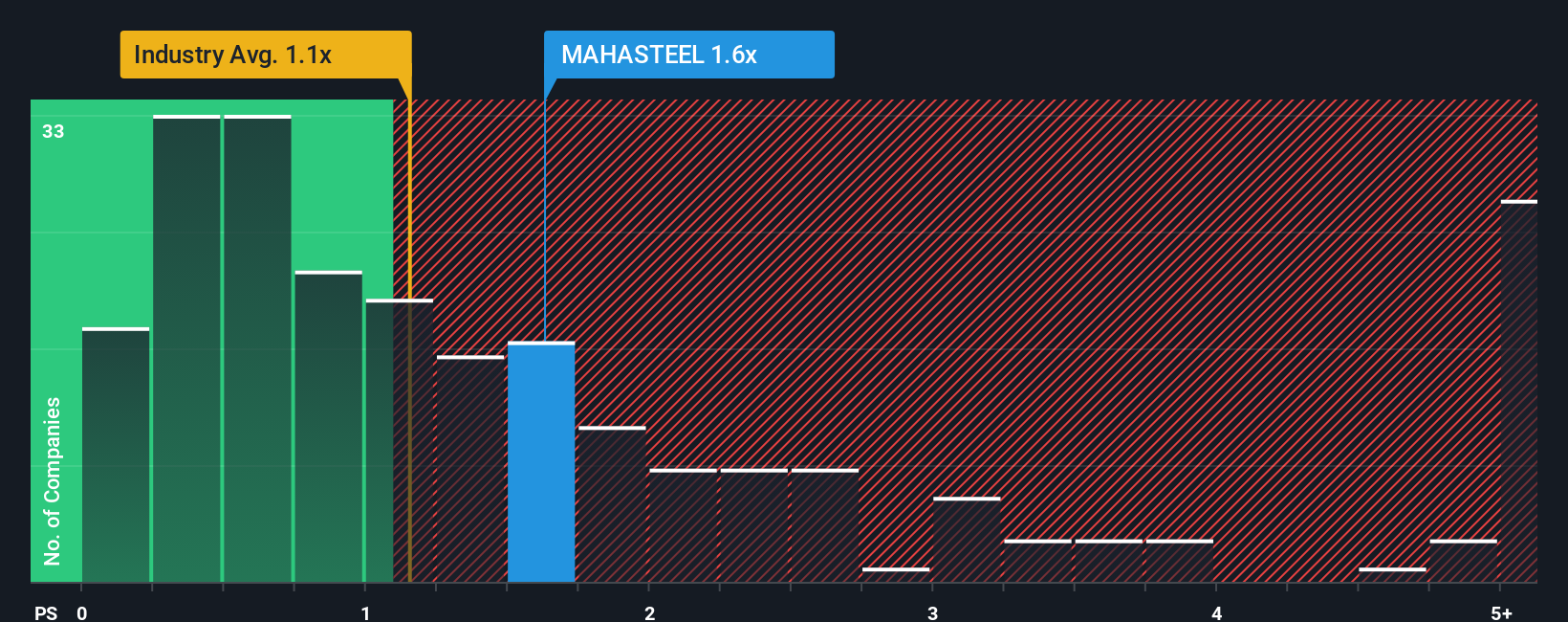 ps-multiple-vs-industry