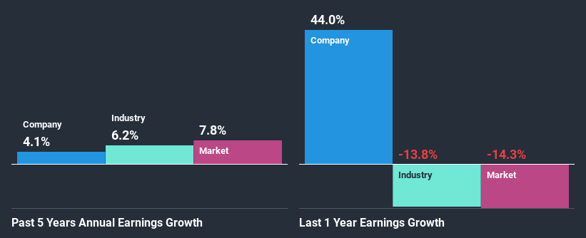 past-earnings-growth