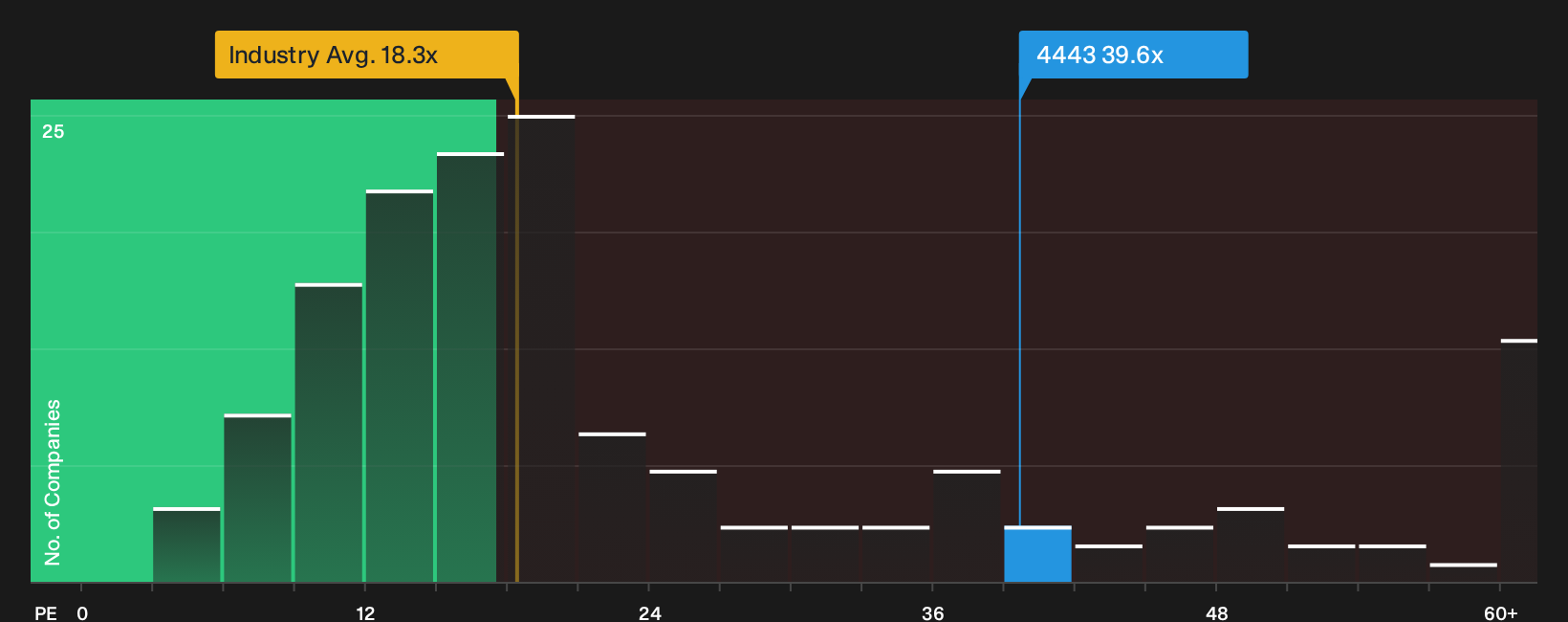 TSE:4443 P/E Ratio as at Sep 2026