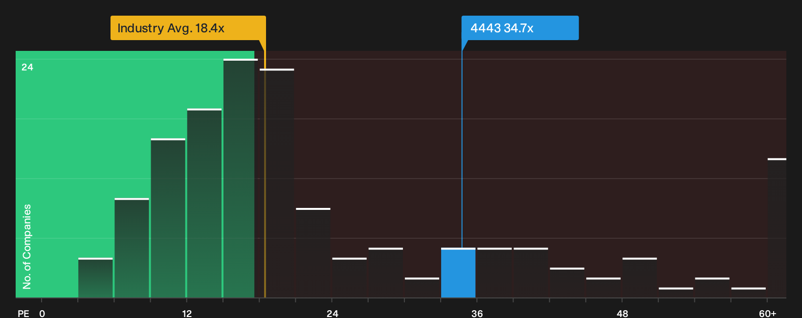 TSE:4443 P/E Ratio as at Oct 2026