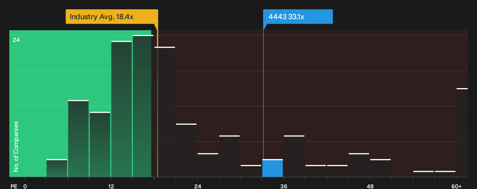 TSE:4443 P/E Ratio as at Oct 2026