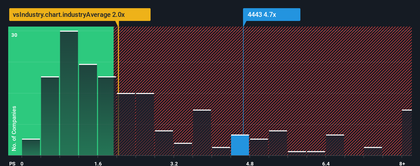 ps-multiple-vs-industry