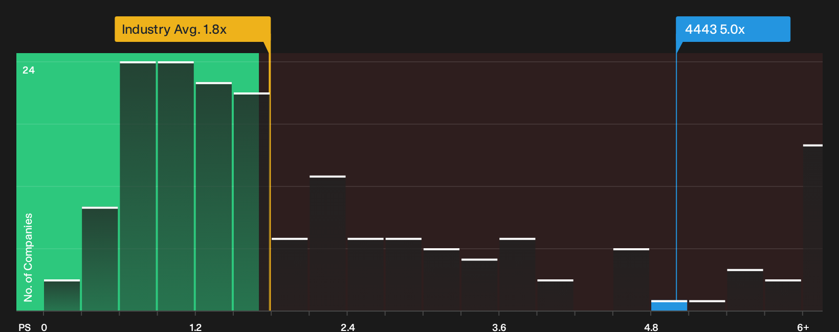 TSE:4443 P/S Ratio as at Sep 2026