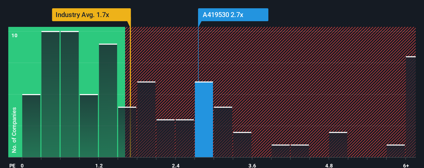 ps-multiple-vs-industry