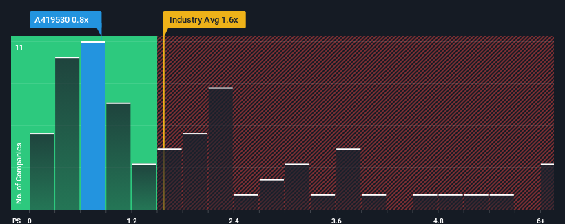 ps-multiple-vs-industry