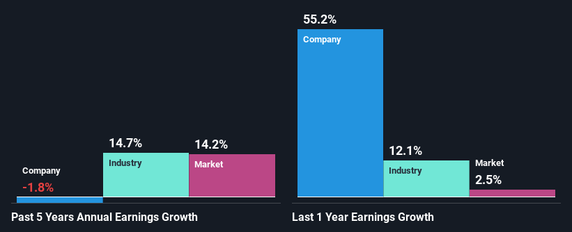 past-earnings-growth