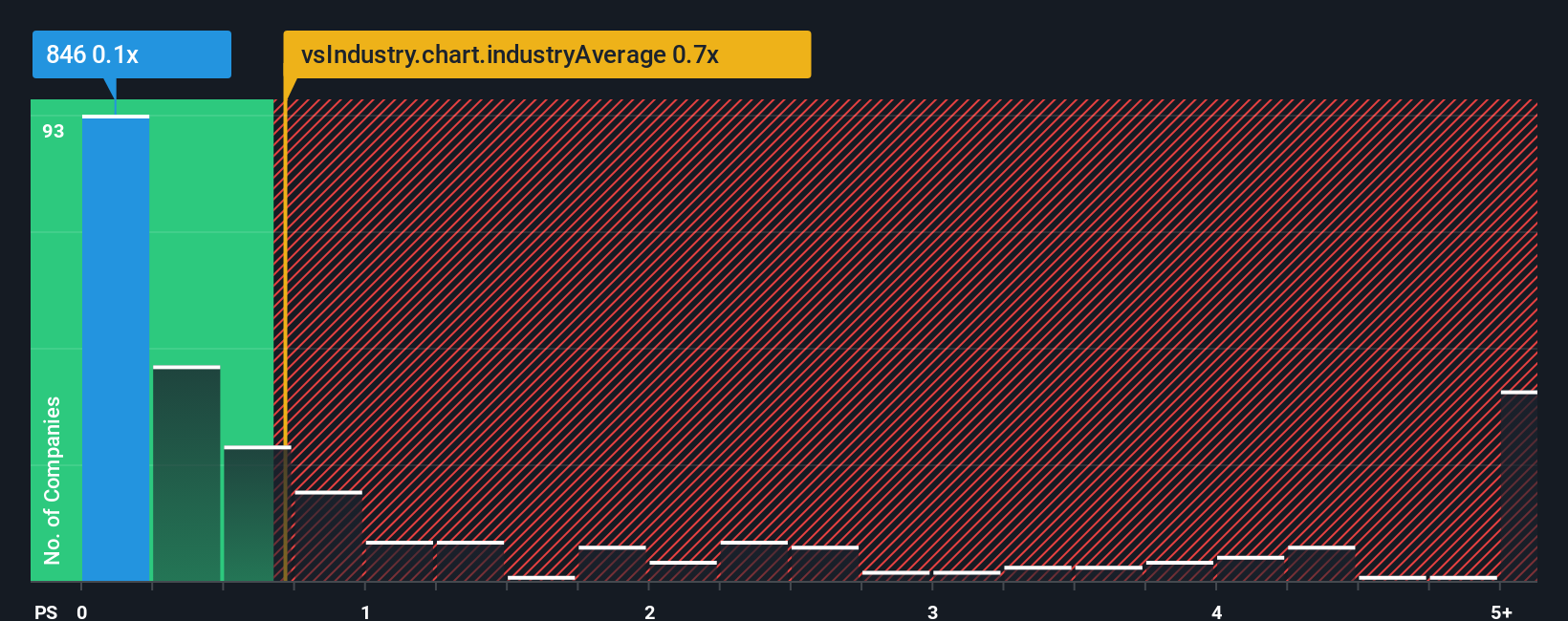 ps-multiple-vs-industry