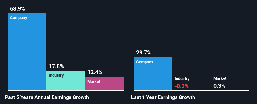 past-earnings-growth