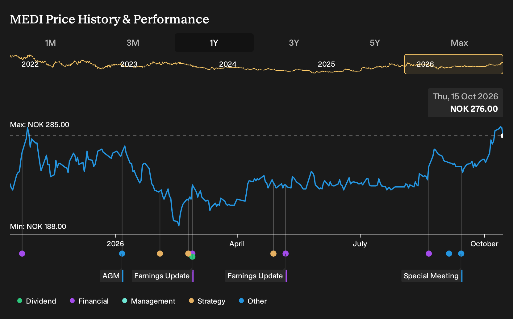 OB:MEDI 1-Year Stock Price Chart