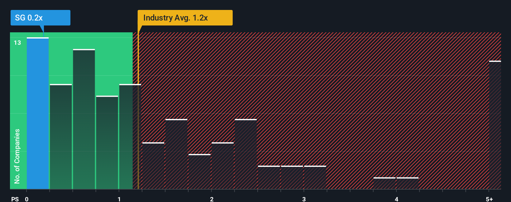 ps-multiple-vs-industry
