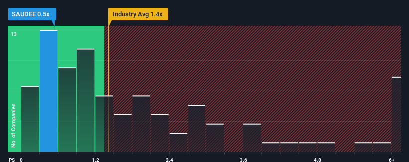 ps-multiple-vs-industry