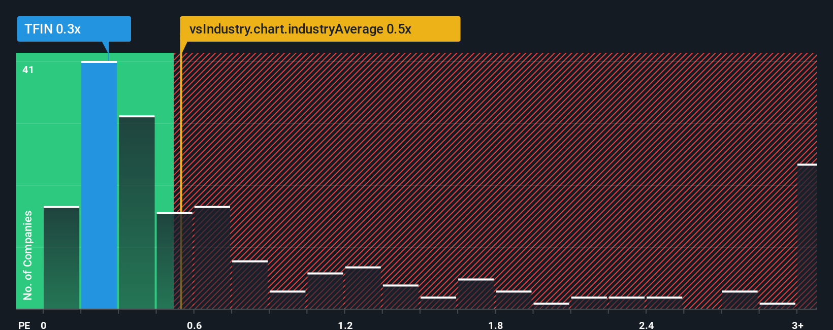 ps-multiple-vs-industry