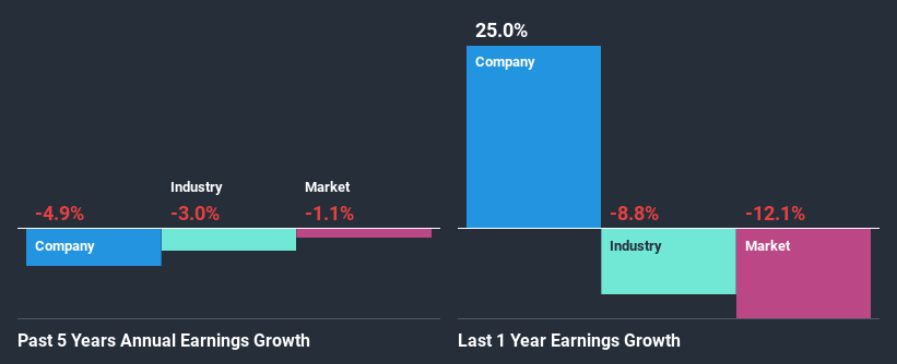 past-earnings-growth