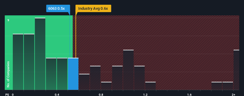 ps-multiple-vs-industry