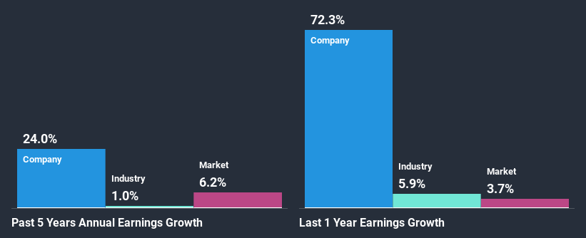 past-earnings-growth