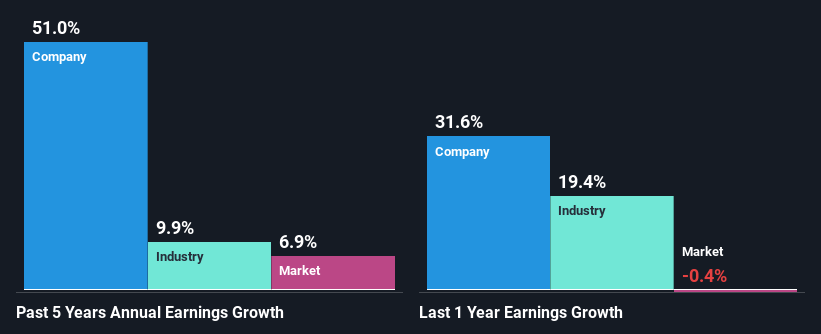 past-earnings-growth