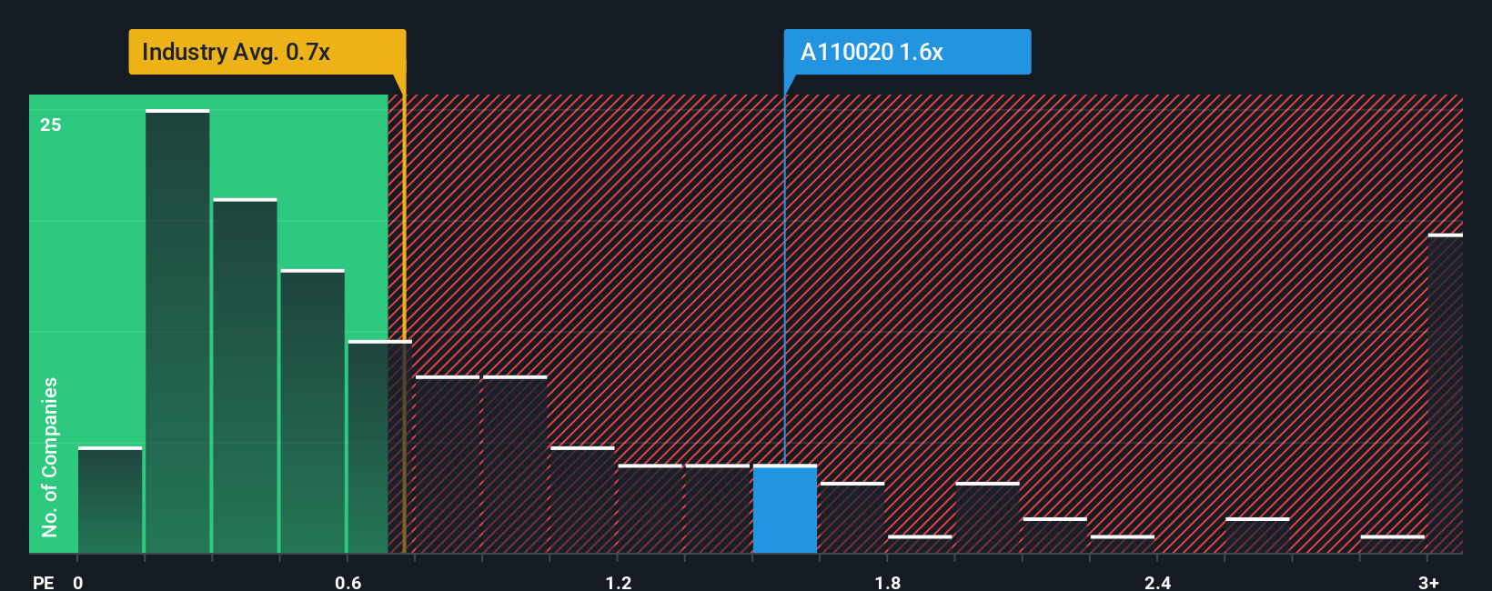 ps-multiple-vs-industry
