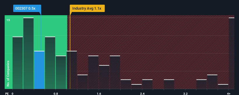 ps-multiple-vs-industry