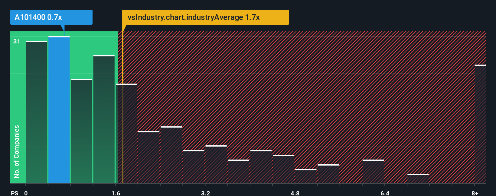 ps-multiple-vs-industry