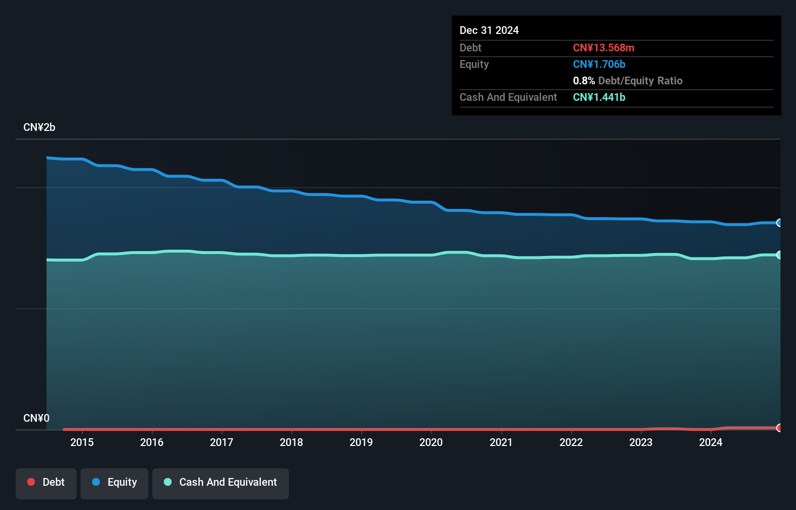 debt-equity-history-analysis