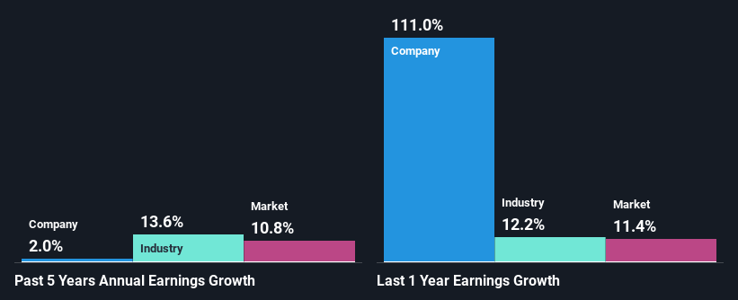 past-earnings-growth