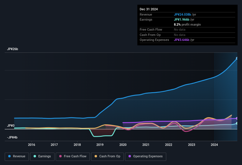 earnings-and-revenue-history