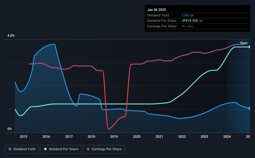 historic-dividend