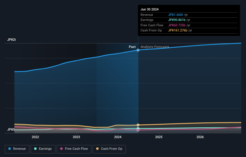 Profit and sales growth