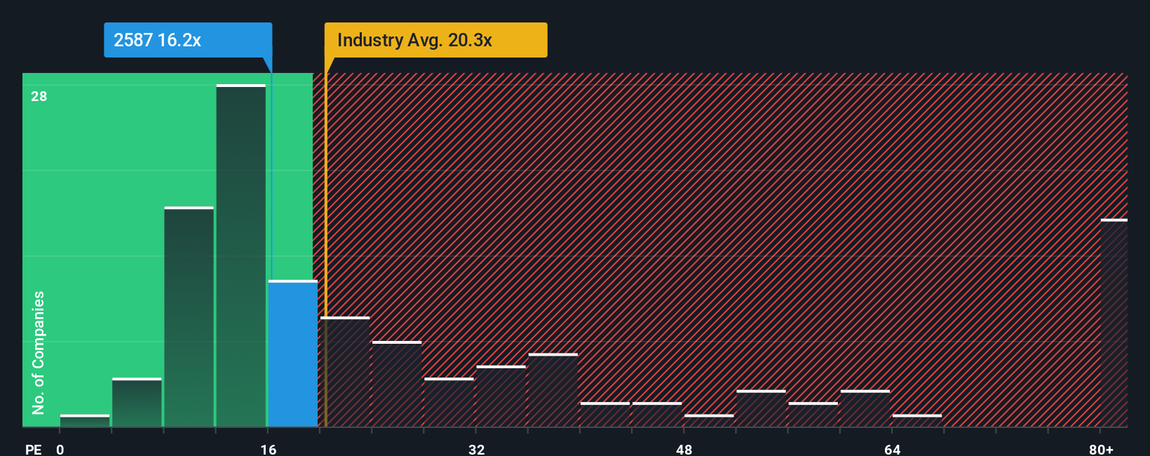 pe-multiple-vs-industry