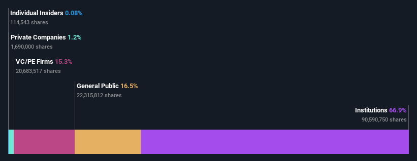 ownership-breakdown