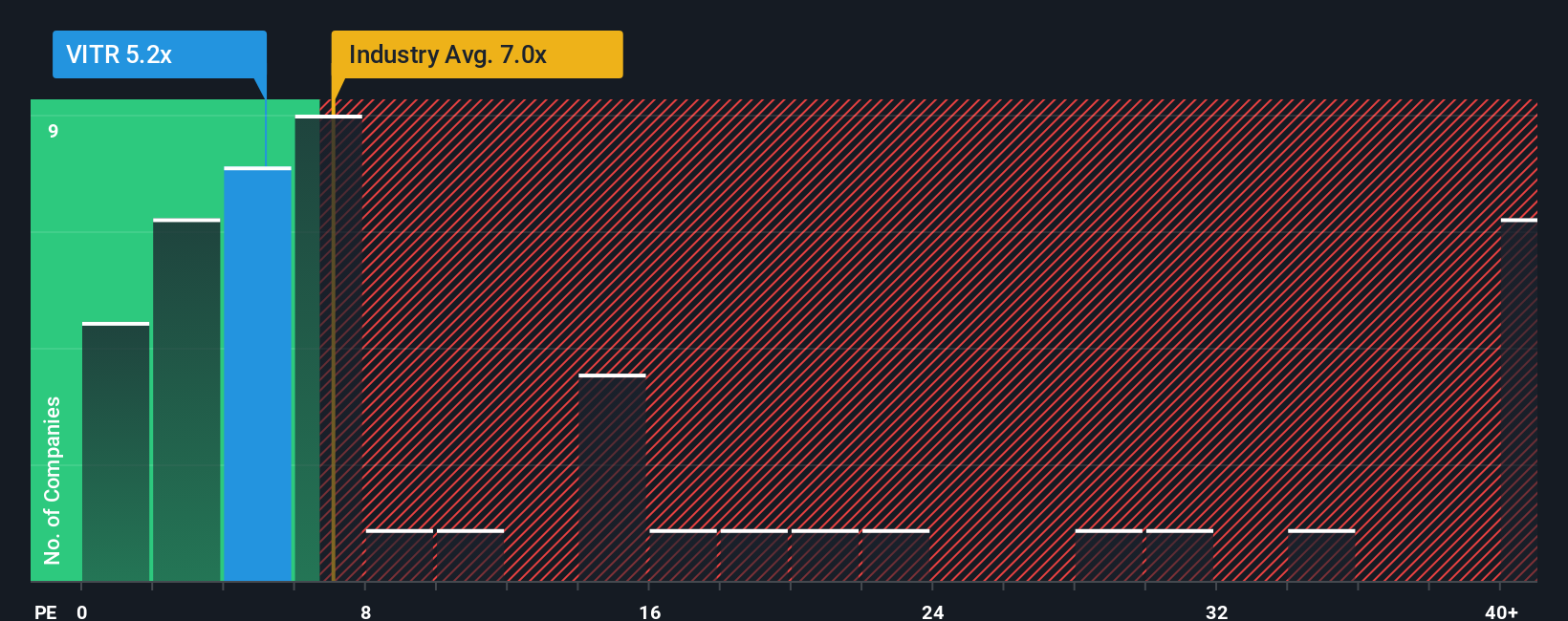 ps-multiple-vs-industry