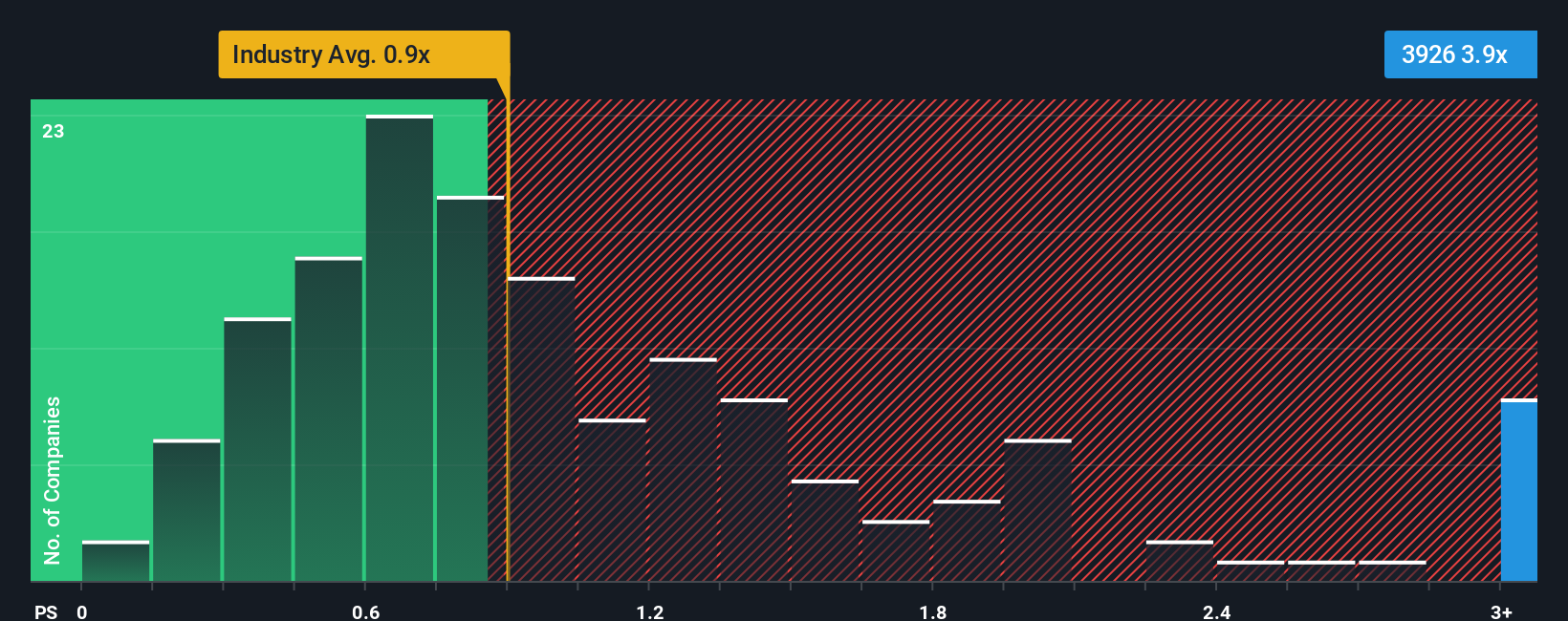 ps-multiple-vs-industry
