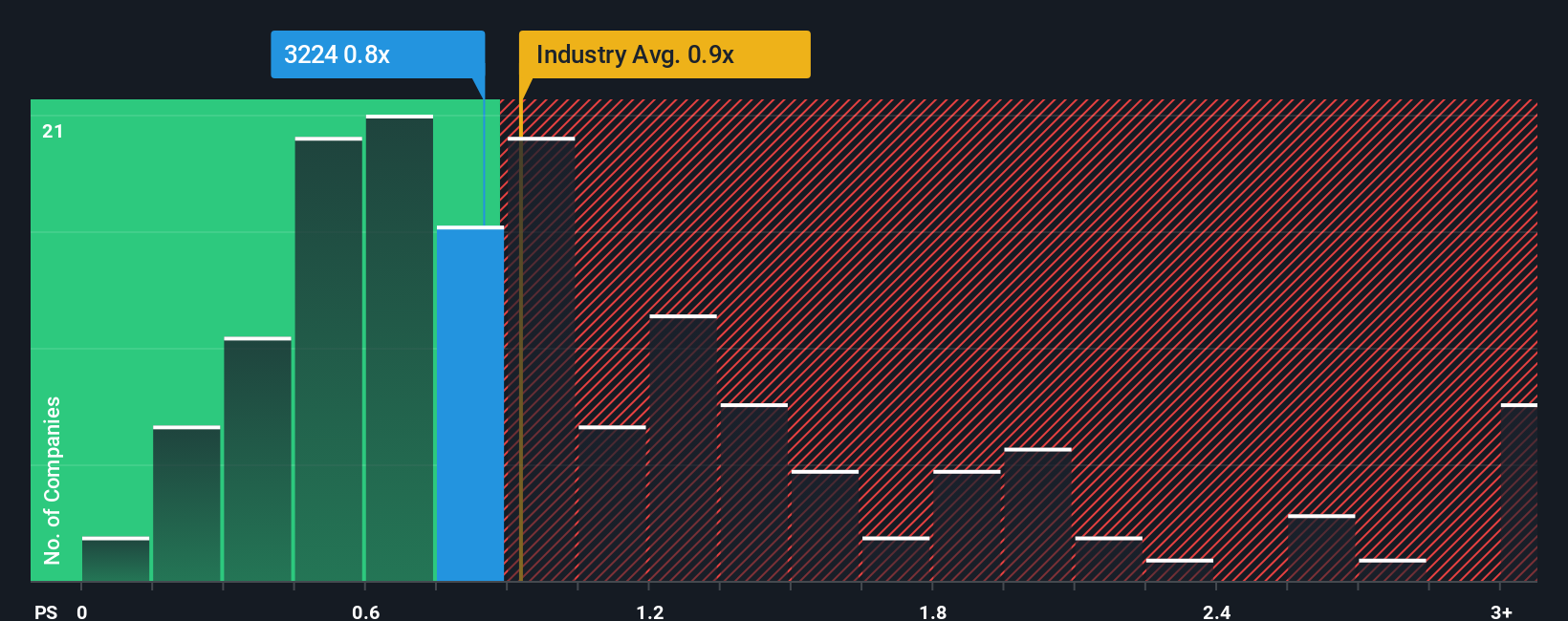 ps-multiple-vs-industry
