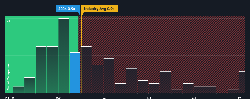 ps-multiple-vs-industry