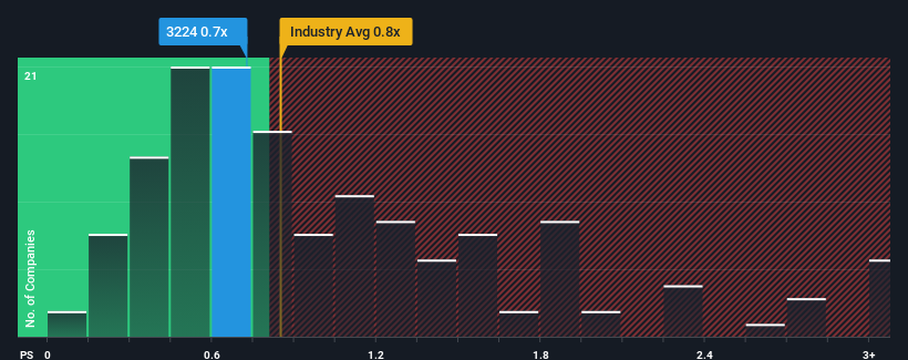 ps-multiple-vs-industry