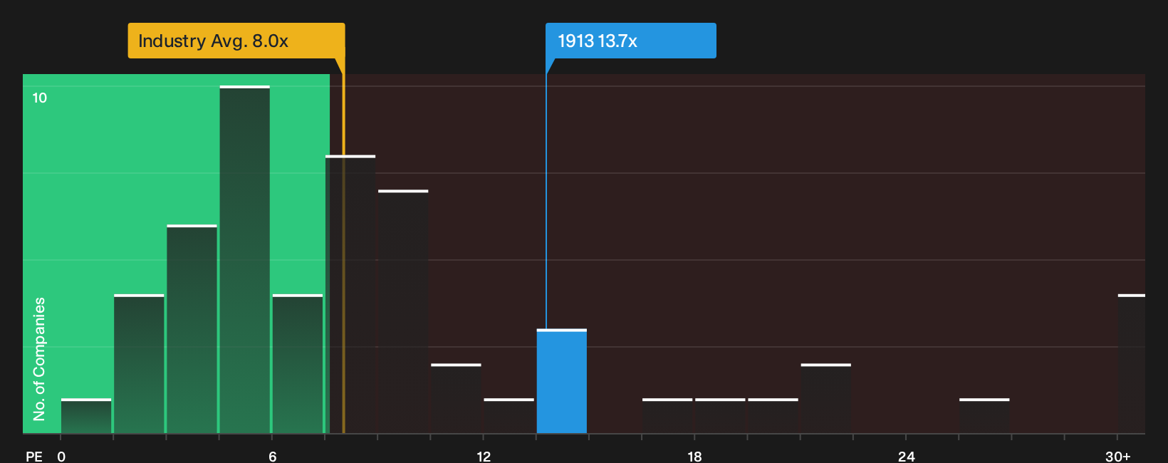 SEHK:1913 P/E Ratio as at Sep 2026